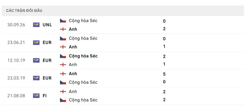 lich su doi dau giua anh vs cong hoa sec