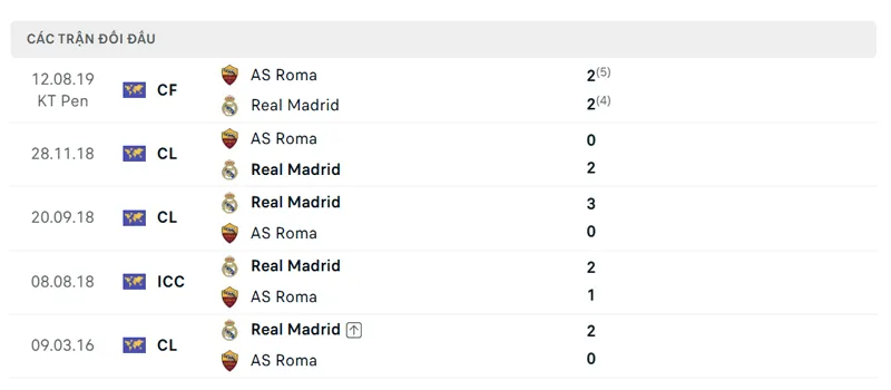lich su doi dau giua as roma vs real madrid