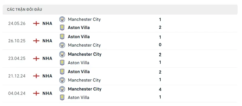 lich su doi dau giua aston villa vs manchester city
