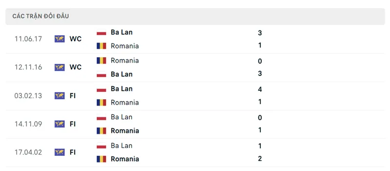 lich su doi dau giua ba lan vs romania