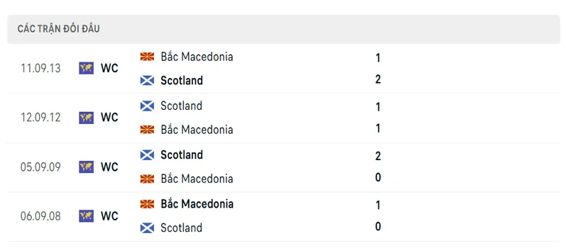 lich su doi dau giua bac macedonia vs scotland
