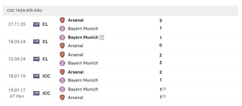 lich su doi dau giua bayern munchen vs arsenal