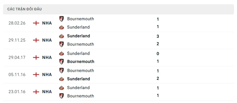 lich su doi dau giua bournemouth vs sunderland