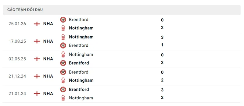 lich su doi dau giua brentford vs nottingham