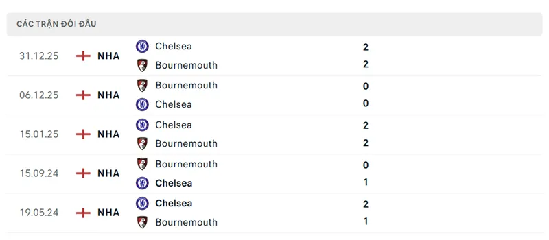 lich su doi dau giua chelsea vs bournemouth