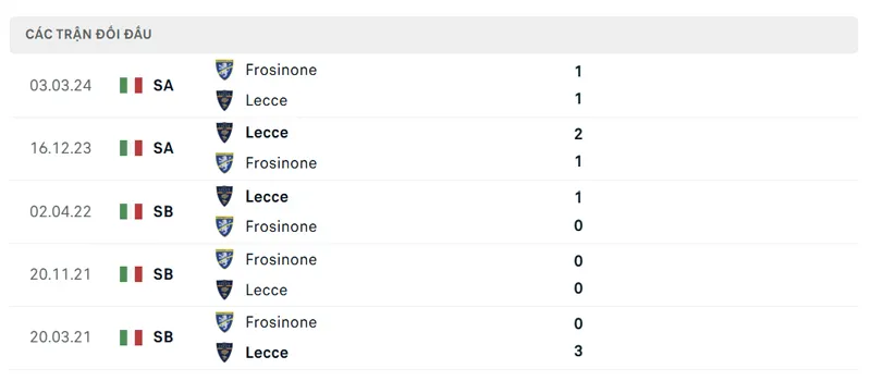 lich su doi dau giua frosinone vs lecce