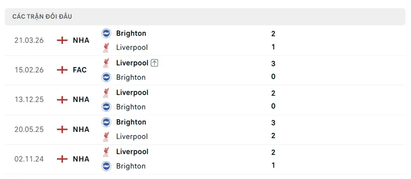 lich su doi dau giua liverpool vs brighton