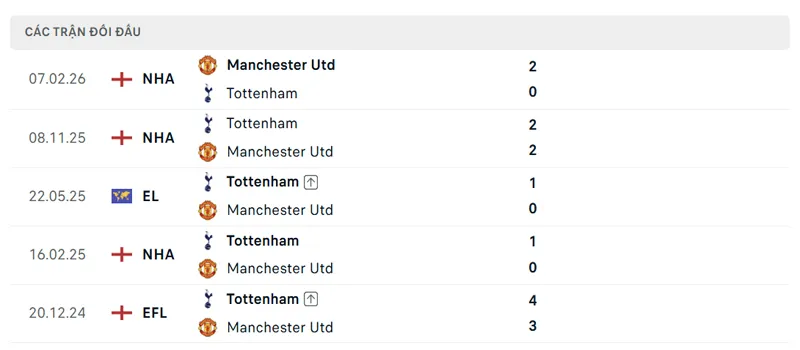 lich su doi dau giua manchester utd vs tottenham
