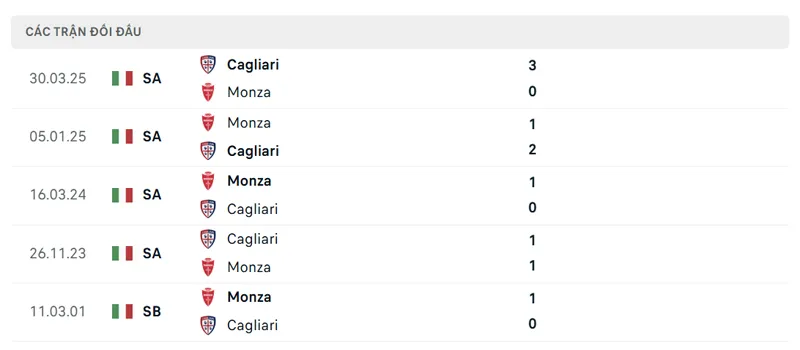lich su doi dau giua monza vs cagliari