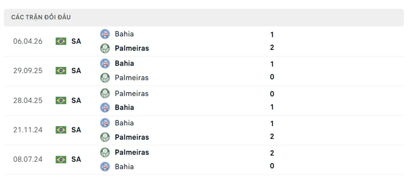 lich su doi dau giua palmeiras vs bahia