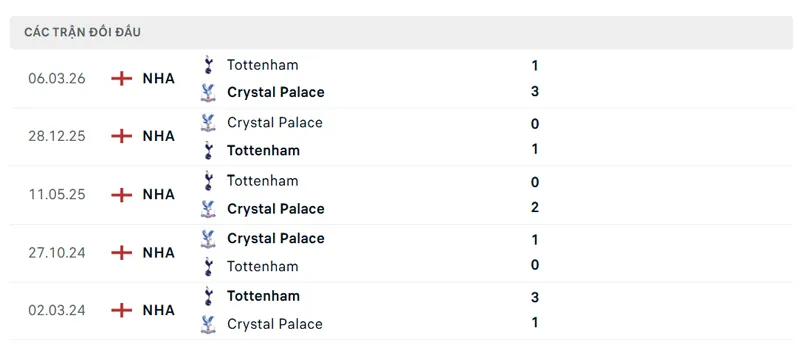 lich su doi dau giua tottenham vs crystal palace