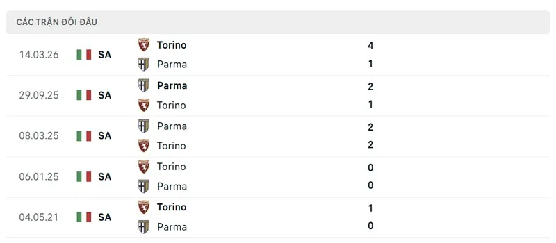 lich su doi dau parma vs torino