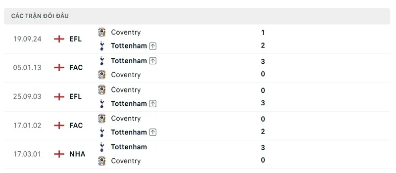 lich su doi dau tottenham vs coventry